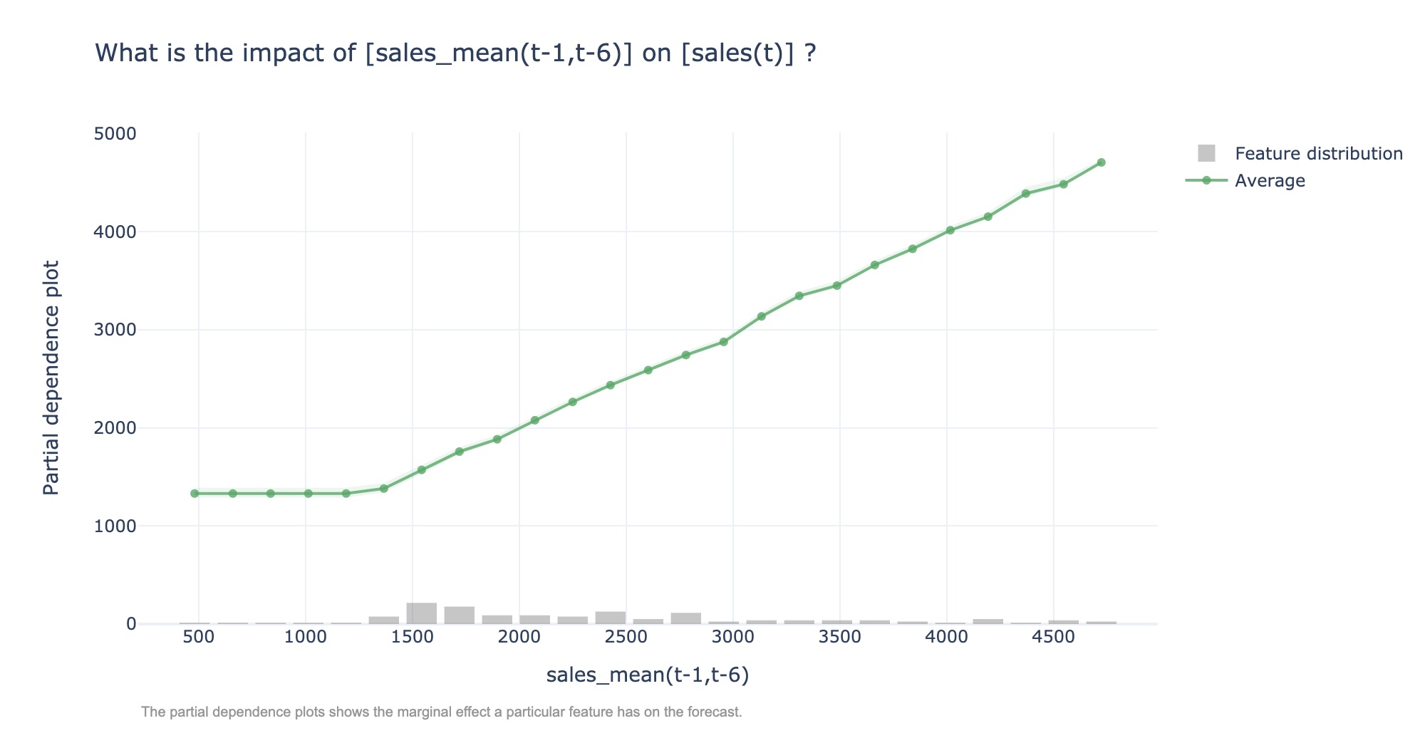 timeshap_movingaverage_global_pdp