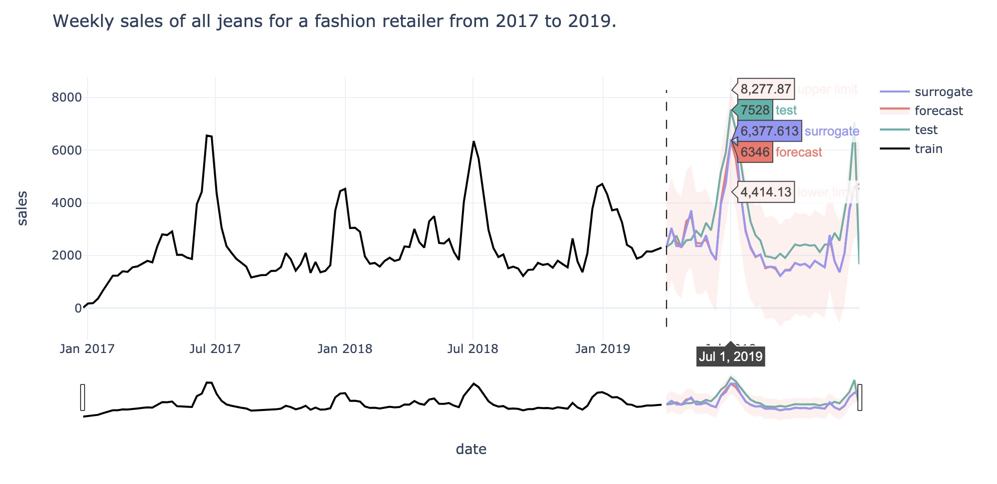 timeshap_seasonalnaive_forecast